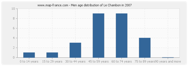 Men age distribution of Le Chambon in 2007